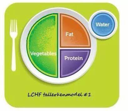 LCHF Tallerkenmodel